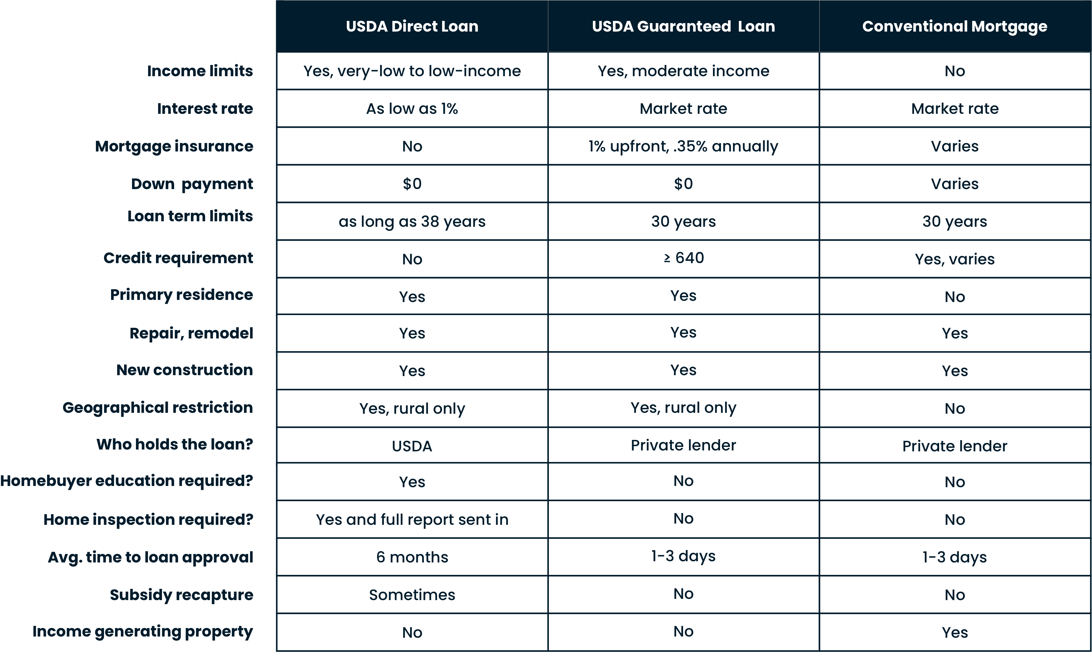 USDA Direct Loans HomeDirection
