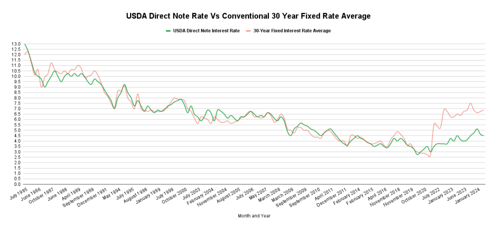 USDA Direct Note Rate History